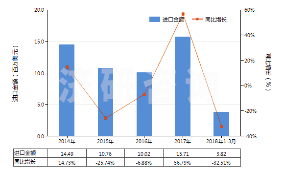 2014-2018年3月中國(guó)其他麥角生物堿及其衍生物以及它們的鹽(HS29396900)進(jìn)口總額及增速統(tǒng)計(jì)